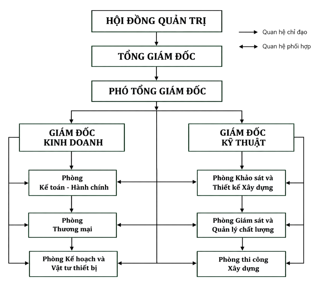 Sơ Đồ Tổ Chức Công Ty Cổ Phần Đầu Tư Xây Dựng Và Thương Mại Kiến An